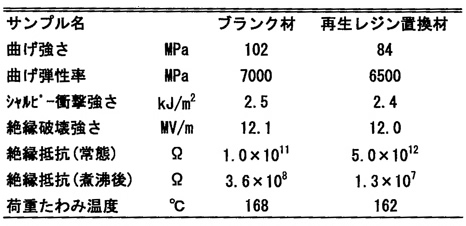 フェノール樹脂複合材料特性
